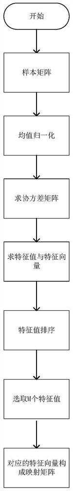 A method for detecting abnormal behavior of on-site process behavior in the manufacturing industry