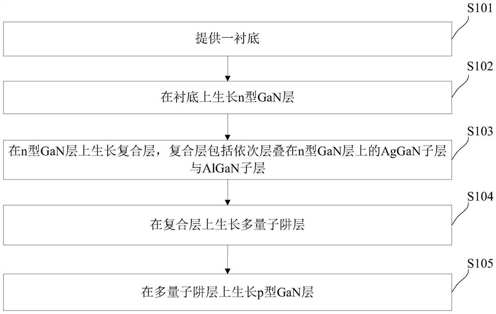 Preparation method of light-emitting diode epitaxial wafer