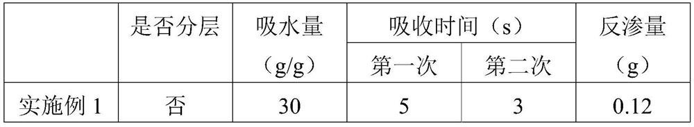 Water-absorbent core and its preparation method and application