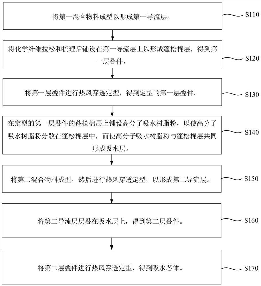 Water-absorbent core and its preparation method and application