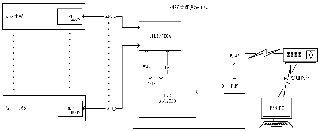 Device and method for remotely managing server system BMC