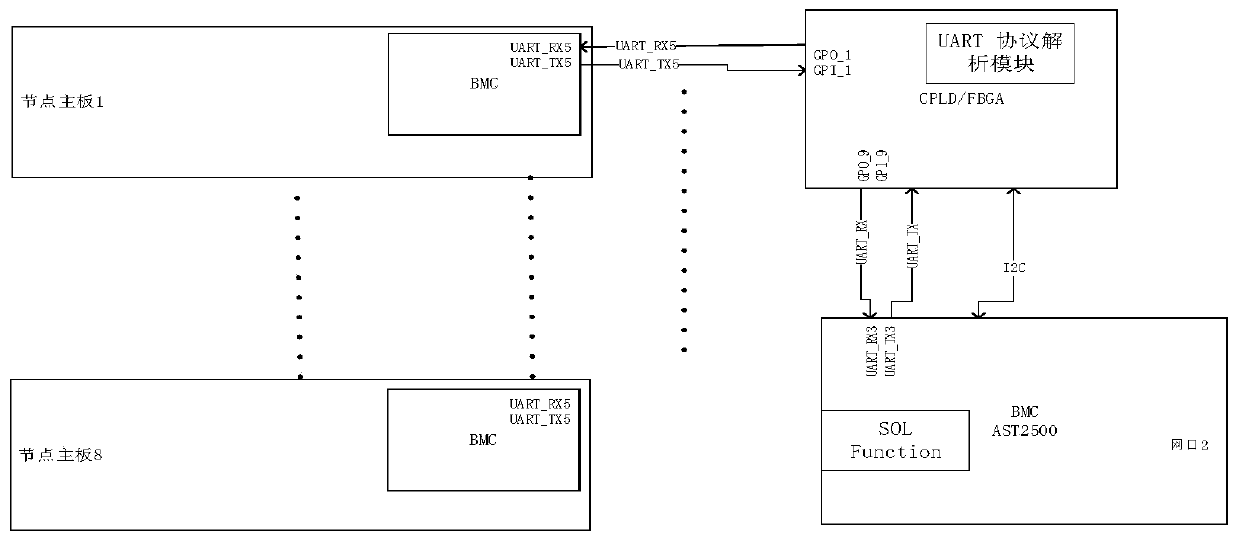 Device and method for remotely managing server system BMC