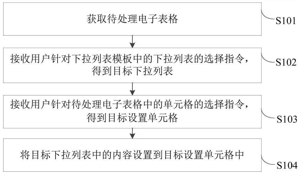 Spreadsheet processing method and device, electronic equipment and storage medium