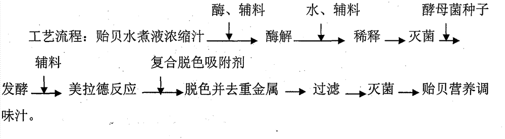 Method for preparing nutritious flavoring by using shellfishes and by-products of shellfishes