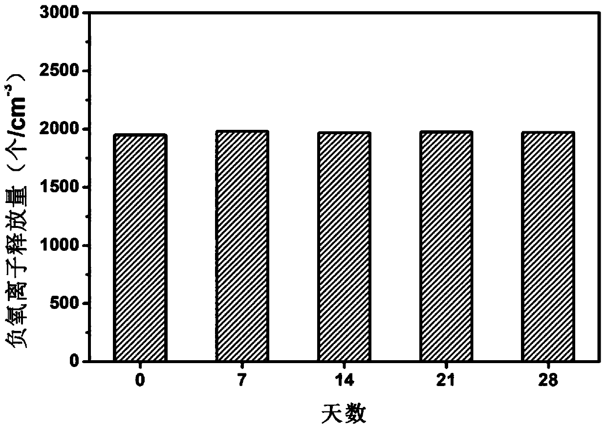 Preparation method of artificial timber for generating negative oxygen ions like living standing stock