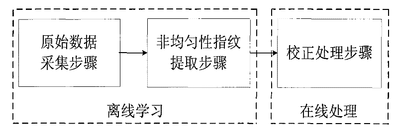 Method for correcting non-uniformity fingerprint pattern on basis of infrared focal plane