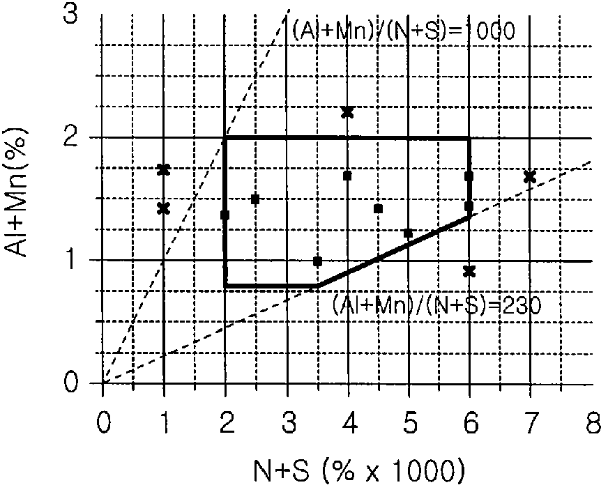 Non-oriented electrical steel sheet having superior magnetic properties and a production method therefor