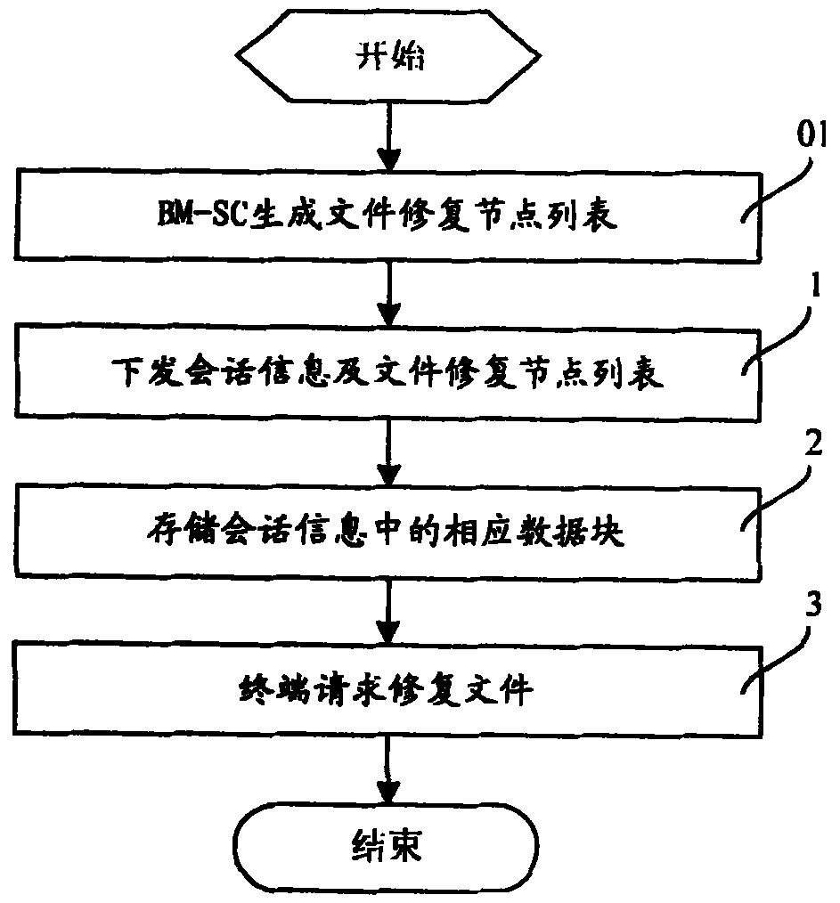 File repair system and method