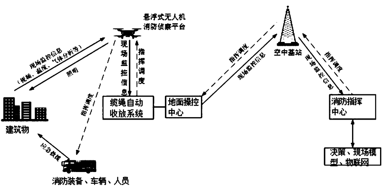 Mooring-type firefighting aerial reconnaissance platform