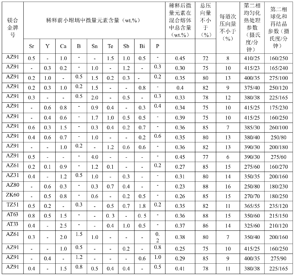 Preparation method of super-plastic magnesium alloy with spherical second phase