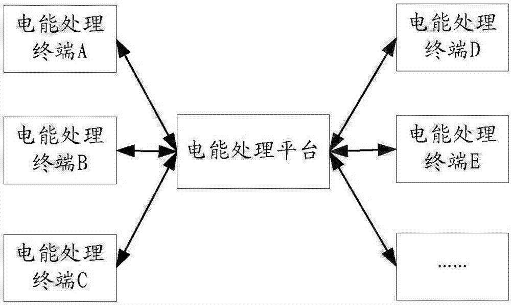 Electric energy processing method and device, unit energy system and energy system