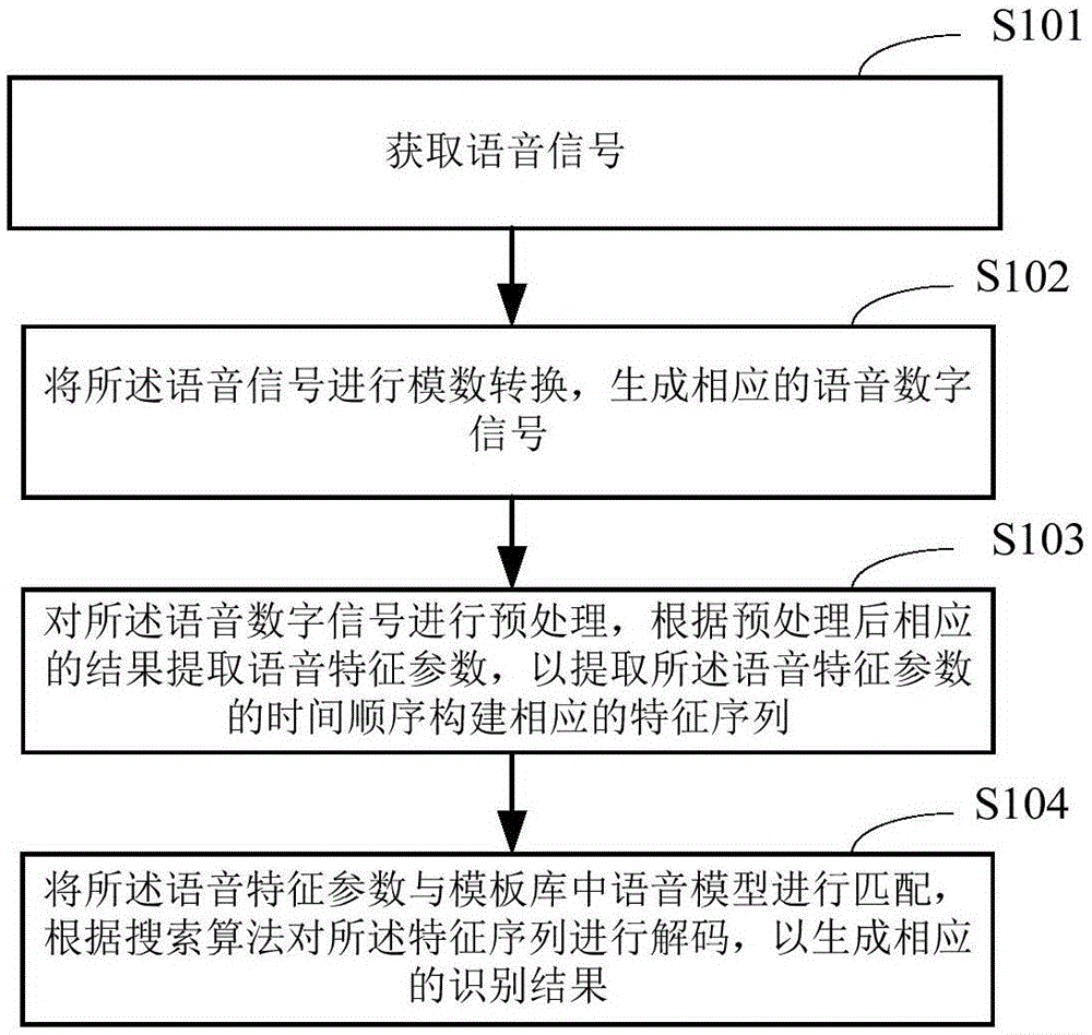 Speech recognition method and system