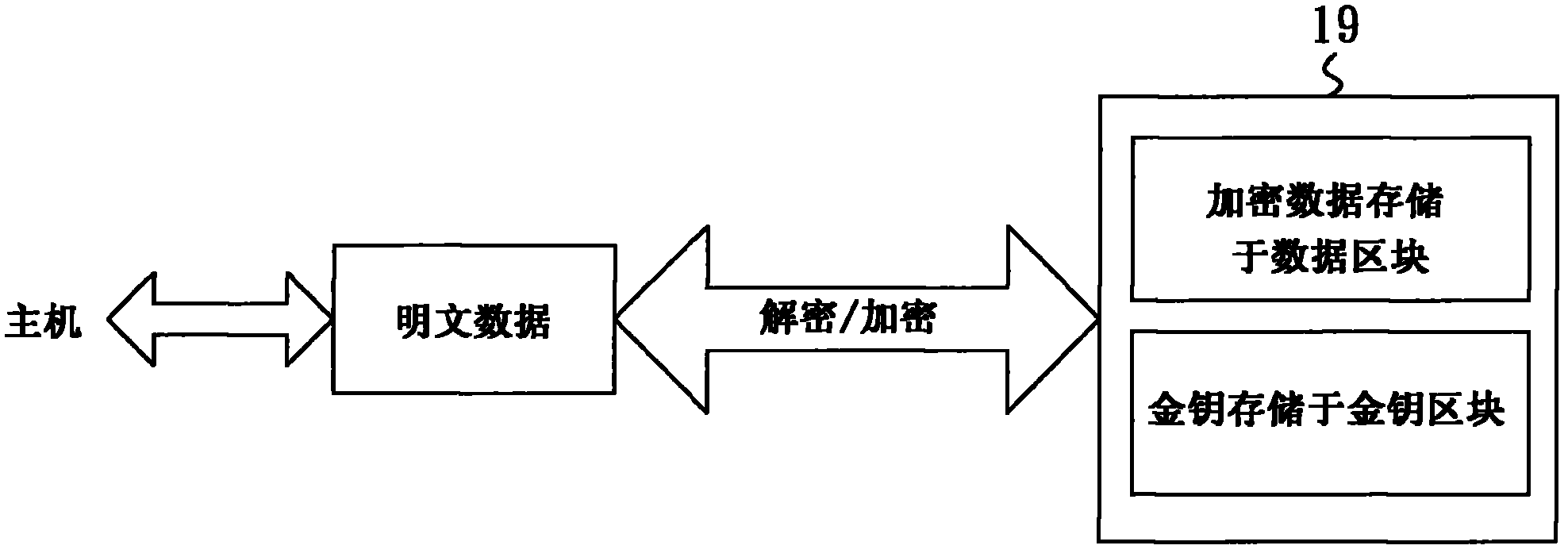 Secure erase system for a solid state non-volatile memory device