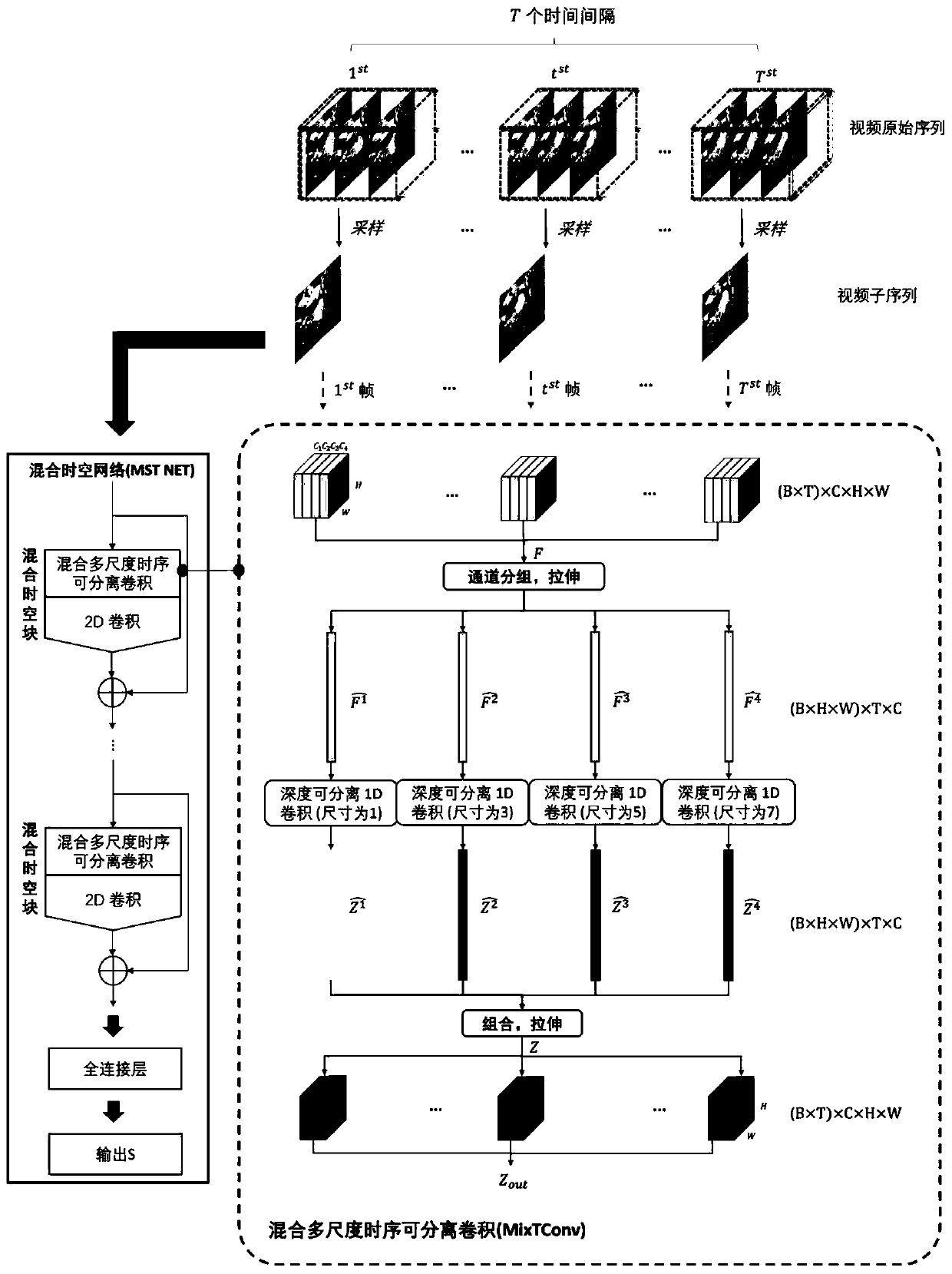 Video behavior identification method based on hybrid multi-scale time sequence separable convolution operation