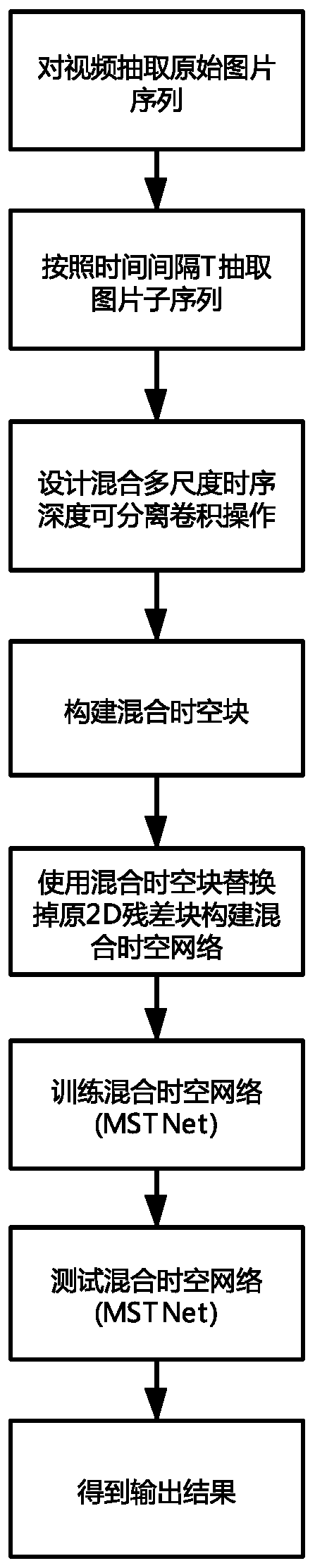 Video behavior identification method based on hybrid multi-scale time sequence separable convolution operation