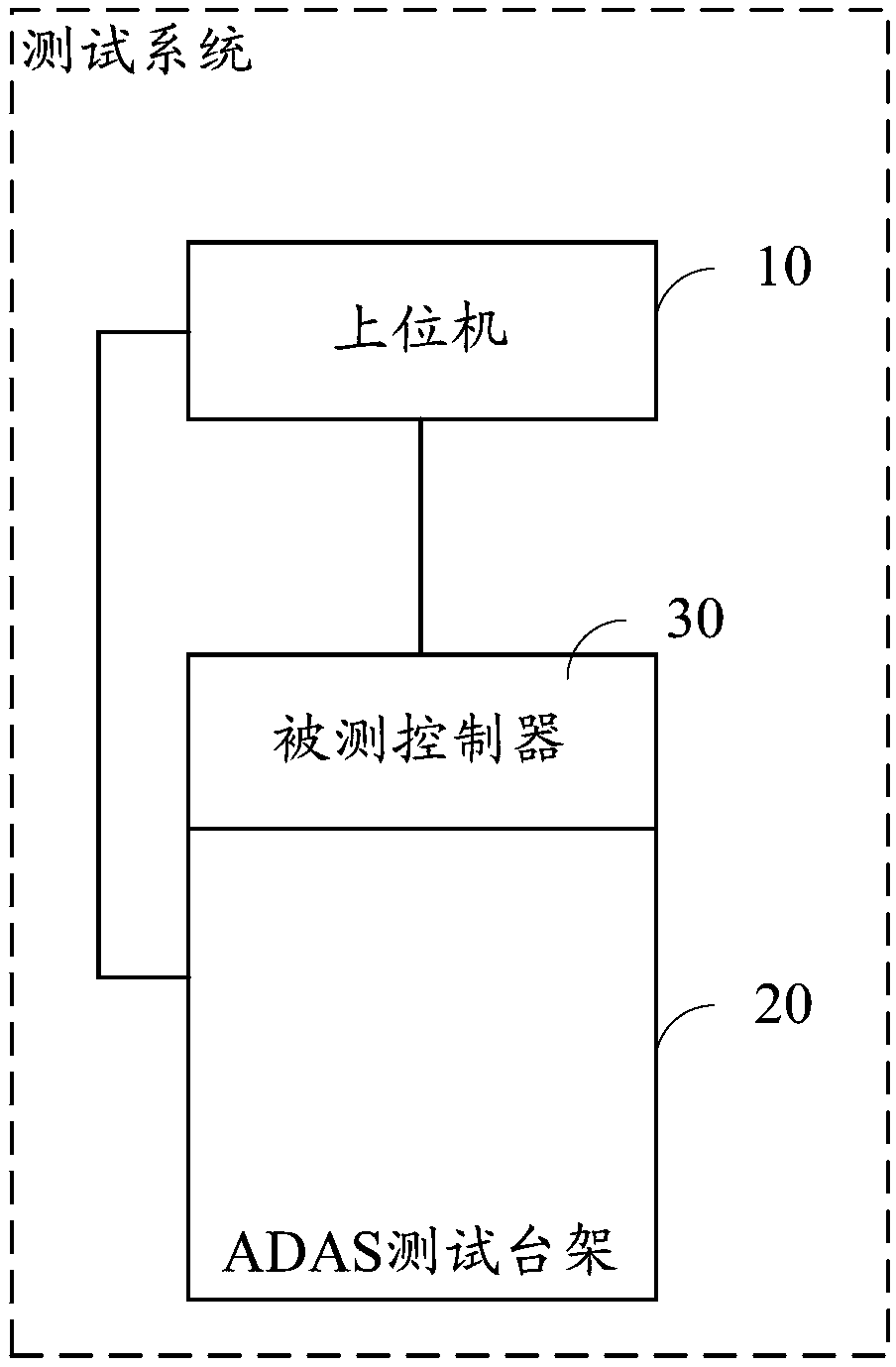 Testing system and method