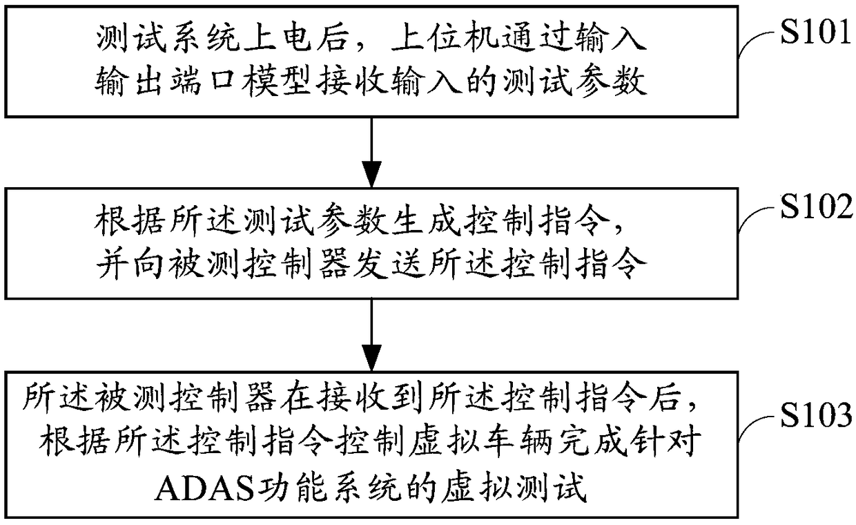 Testing system and method