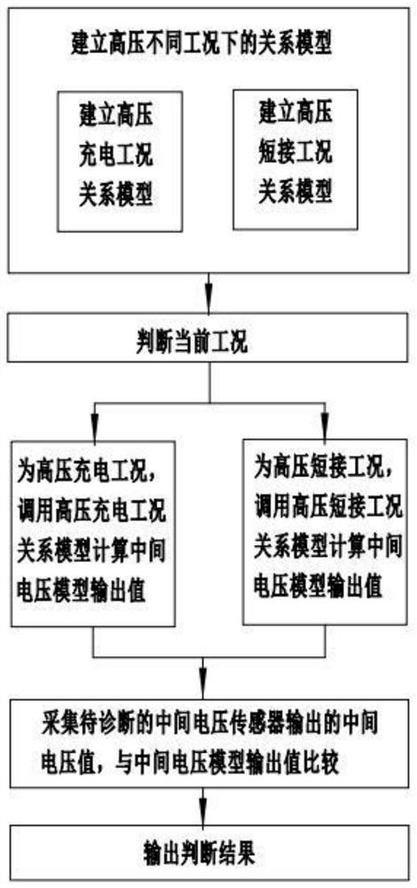 A Fault Diagnosis Method for Intermediate Voltage Sensors in High-Voltage Conditions of DC Power Supply Transmission System