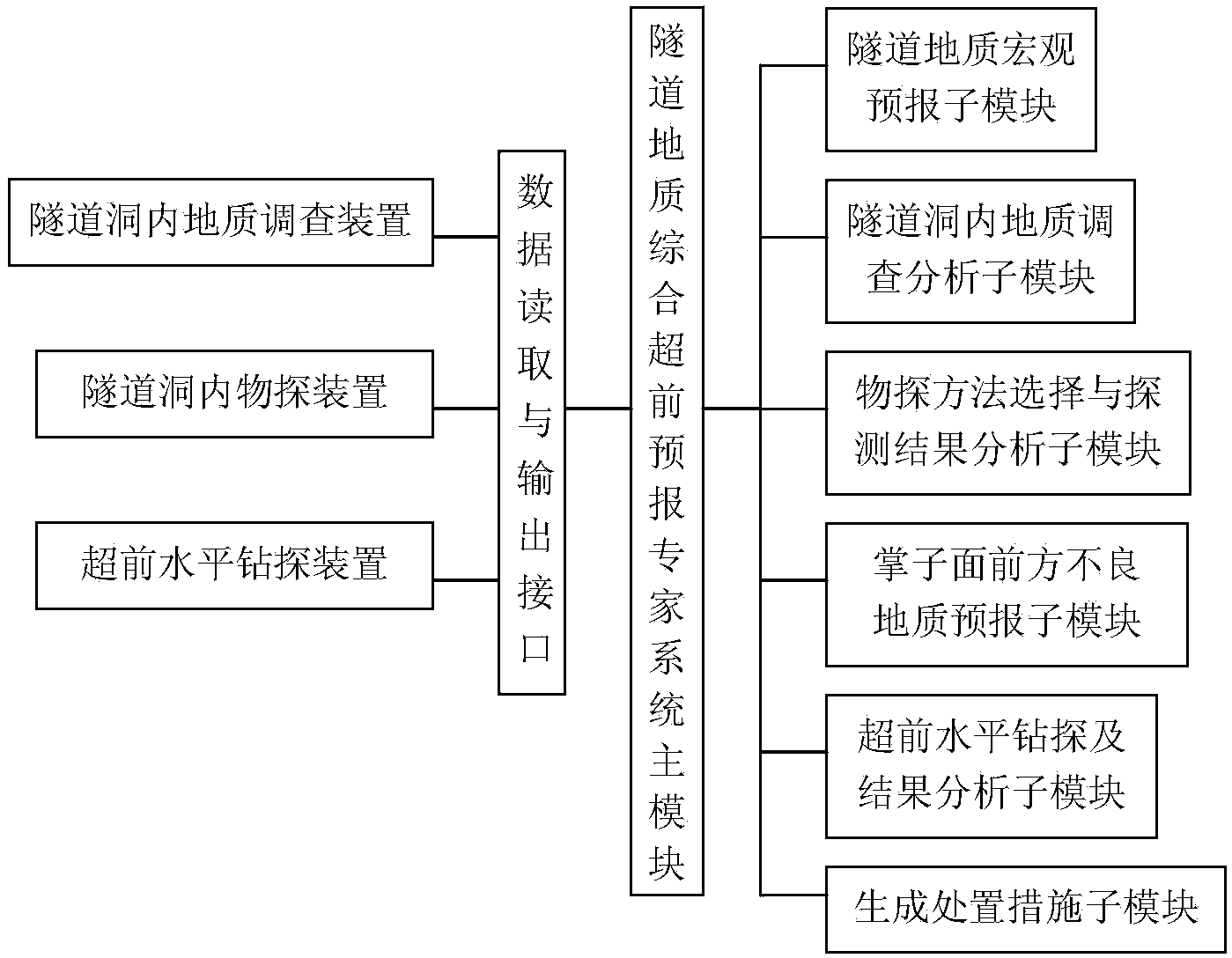 Tunnel geology comprehensive advanced forecasting expert system and implementation method thereof