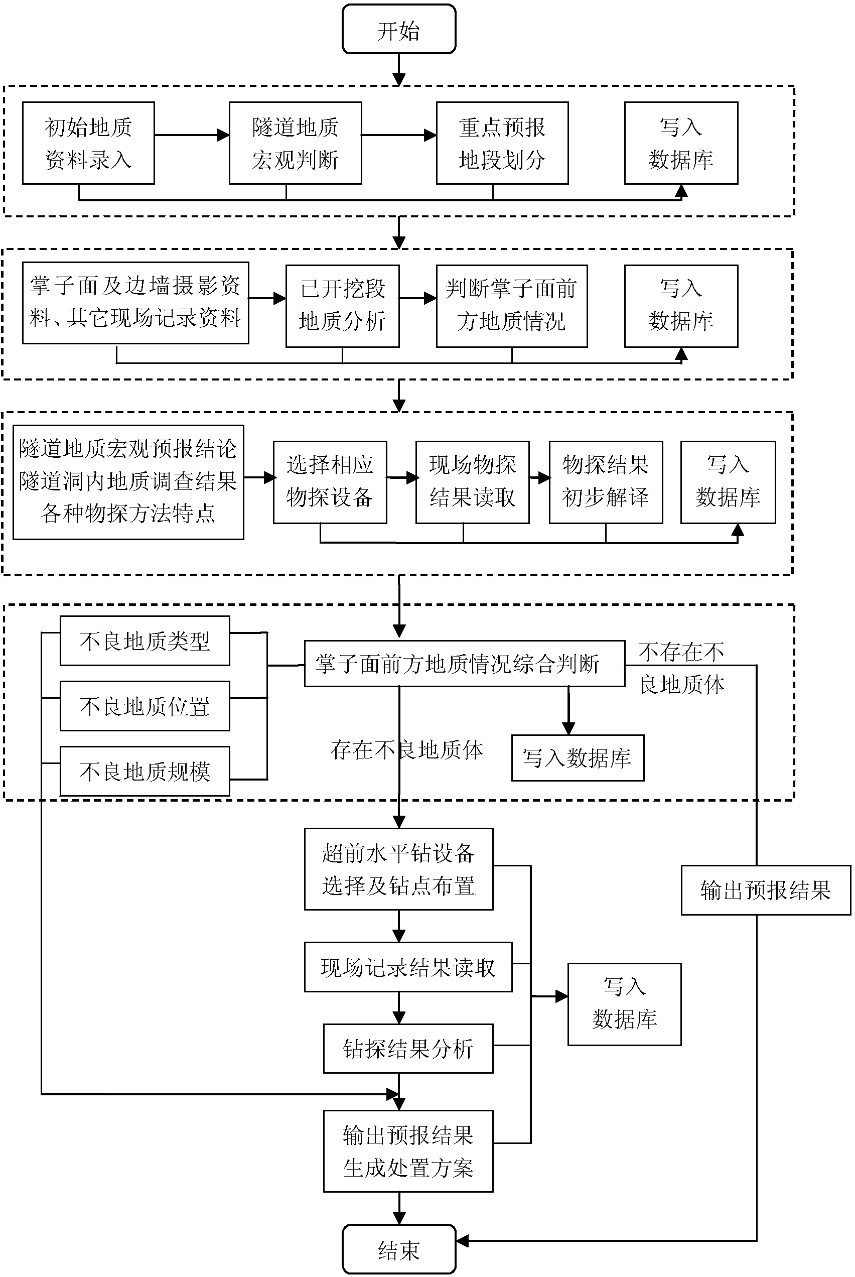 Tunnel geology comprehensive advanced forecasting expert system and implementation method thereof