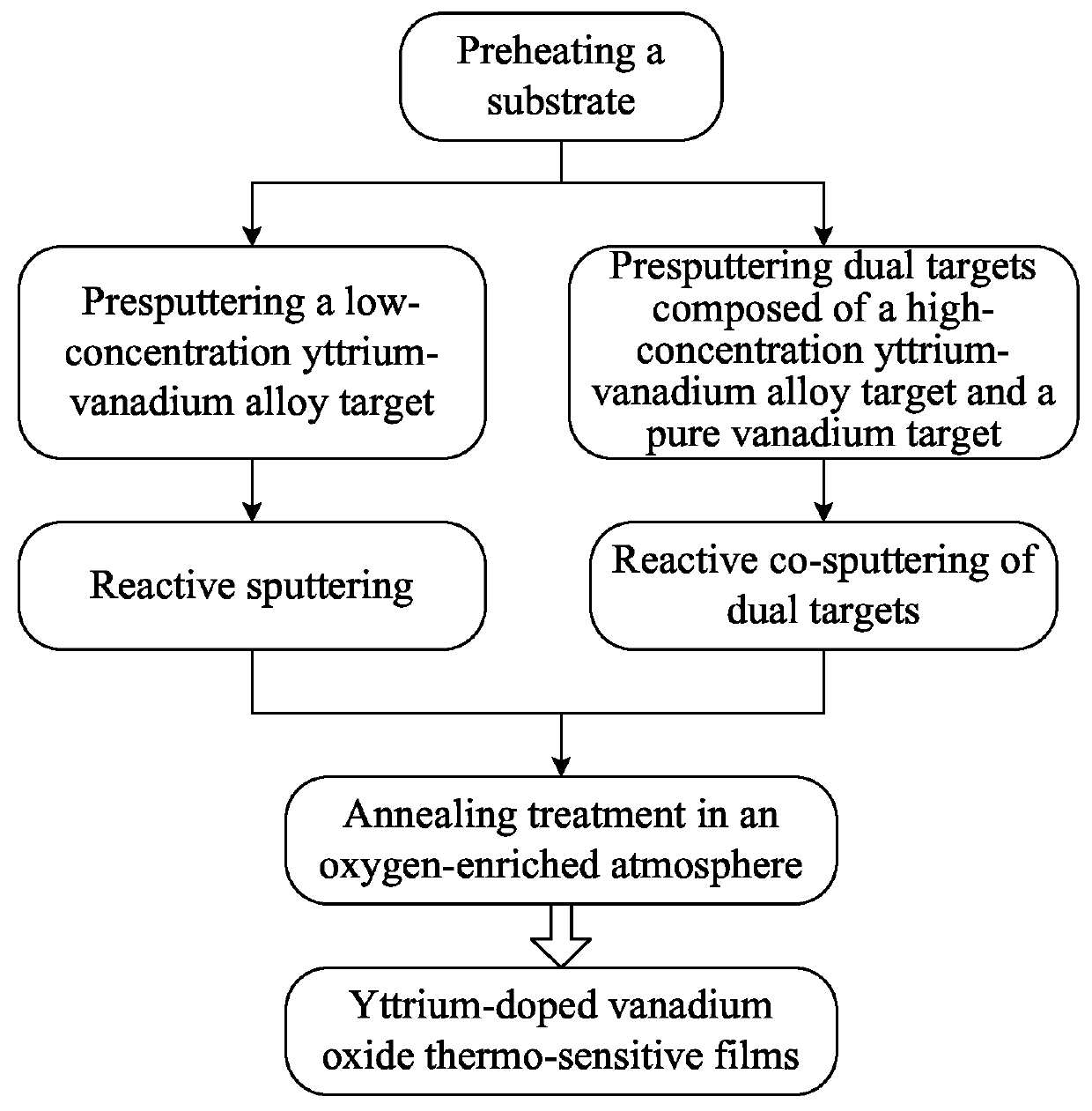 Vanadium oxide thermo-sensitive film material with high temperature coefficient of resistance and a preparing method thereof