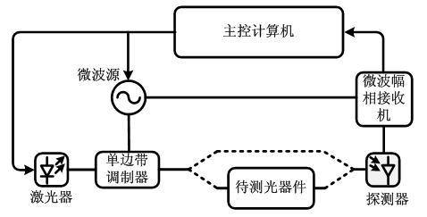 Optical single-side band modulation based optical device measuring method and optical single-side band modulation based optical device measuring device