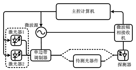 Optical single-side band modulation based optical device measuring method and optical single-side band modulation based optical device measuring device