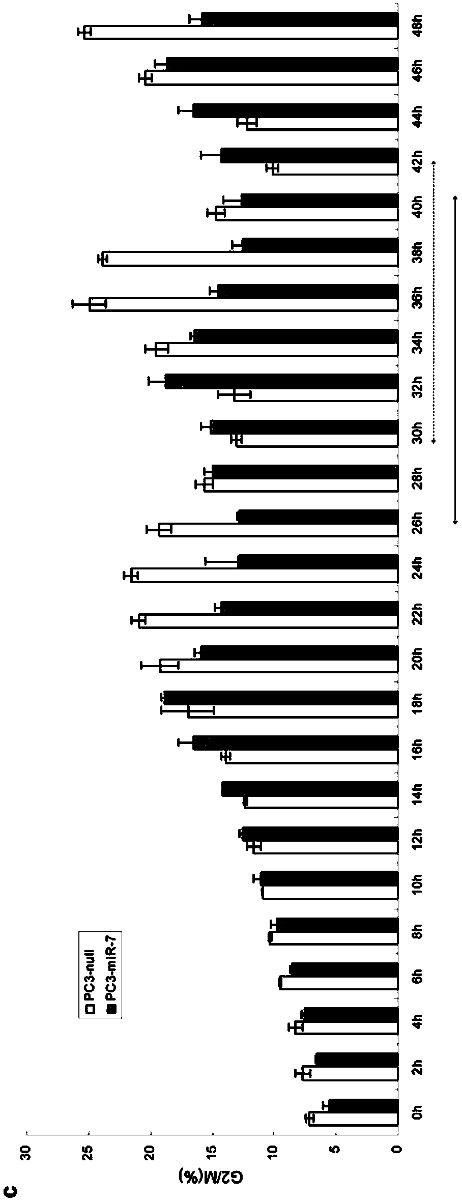 Application of microRNA-7 for inhibiting prostate tumor growth and prostate tumor progress