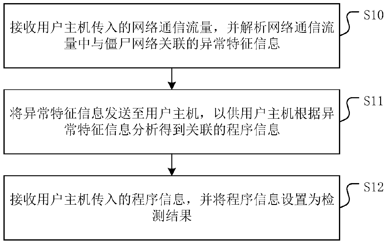 Botnet host detection method, system and device and storage medium