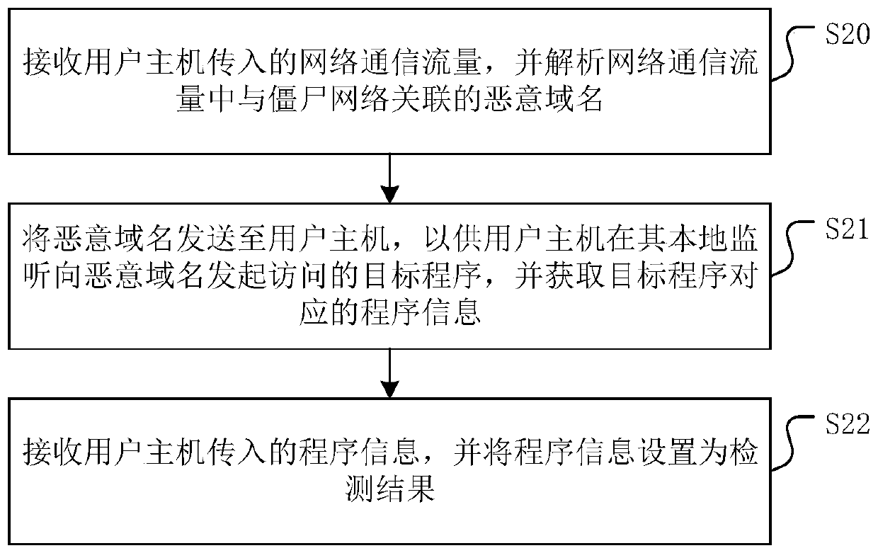 Botnet host detection method, system and device and storage medium