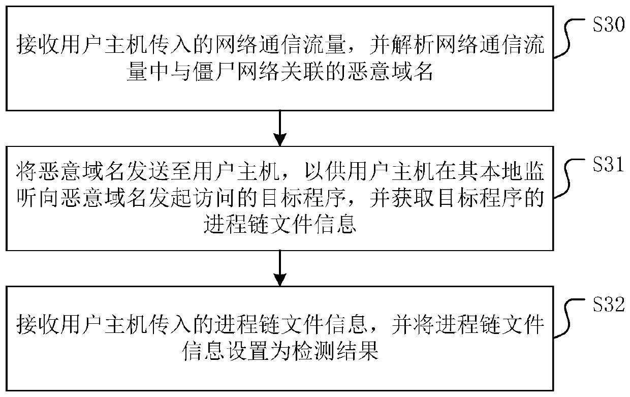 Botnet host detection method, system and device and storage medium