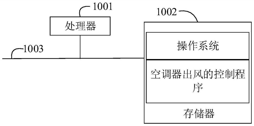 Air conditioner air outlet control method, control device, air conditioner and storage medium