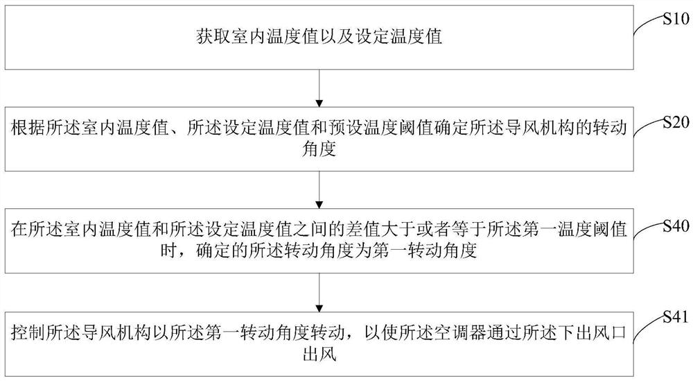 Air conditioner air outlet control method, control device, air conditioner and storage medium