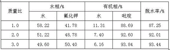 Method for recycling pyridine from pharmaceutical waste liquid