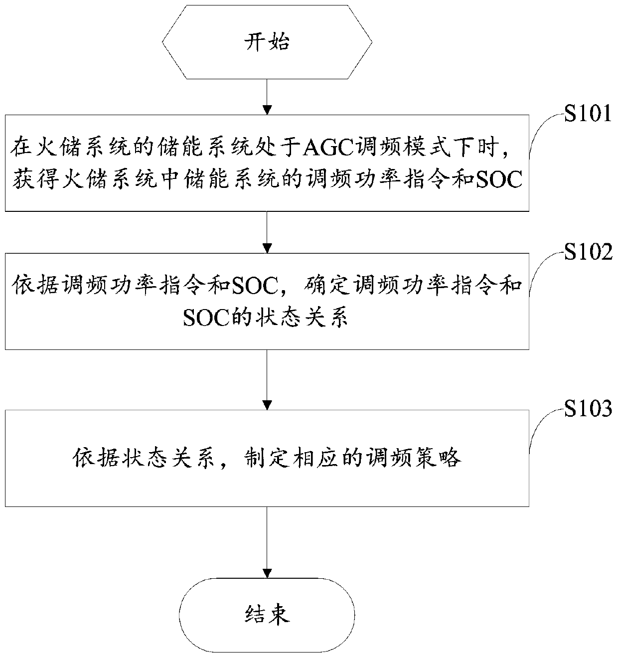 Fire storage system and energy storage system AGC frequency modulation method and device