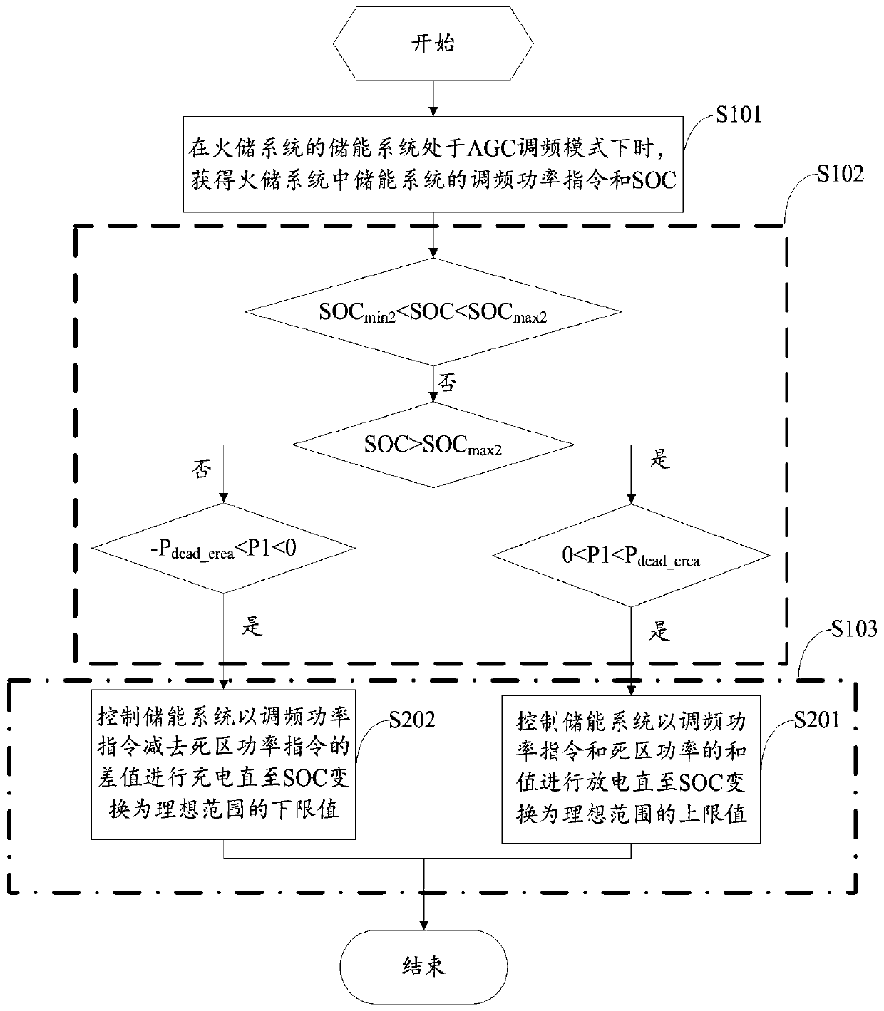 Fire storage system and energy storage system AGC frequency modulation method and device