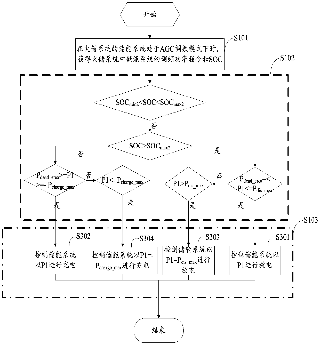 Fire storage system and energy storage system AGC frequency modulation method and device