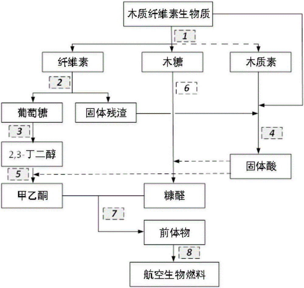 Method for preparing whole biomass base aviation biofuel