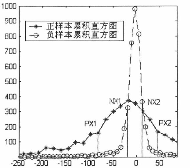 Face detection method with characteristic reduction