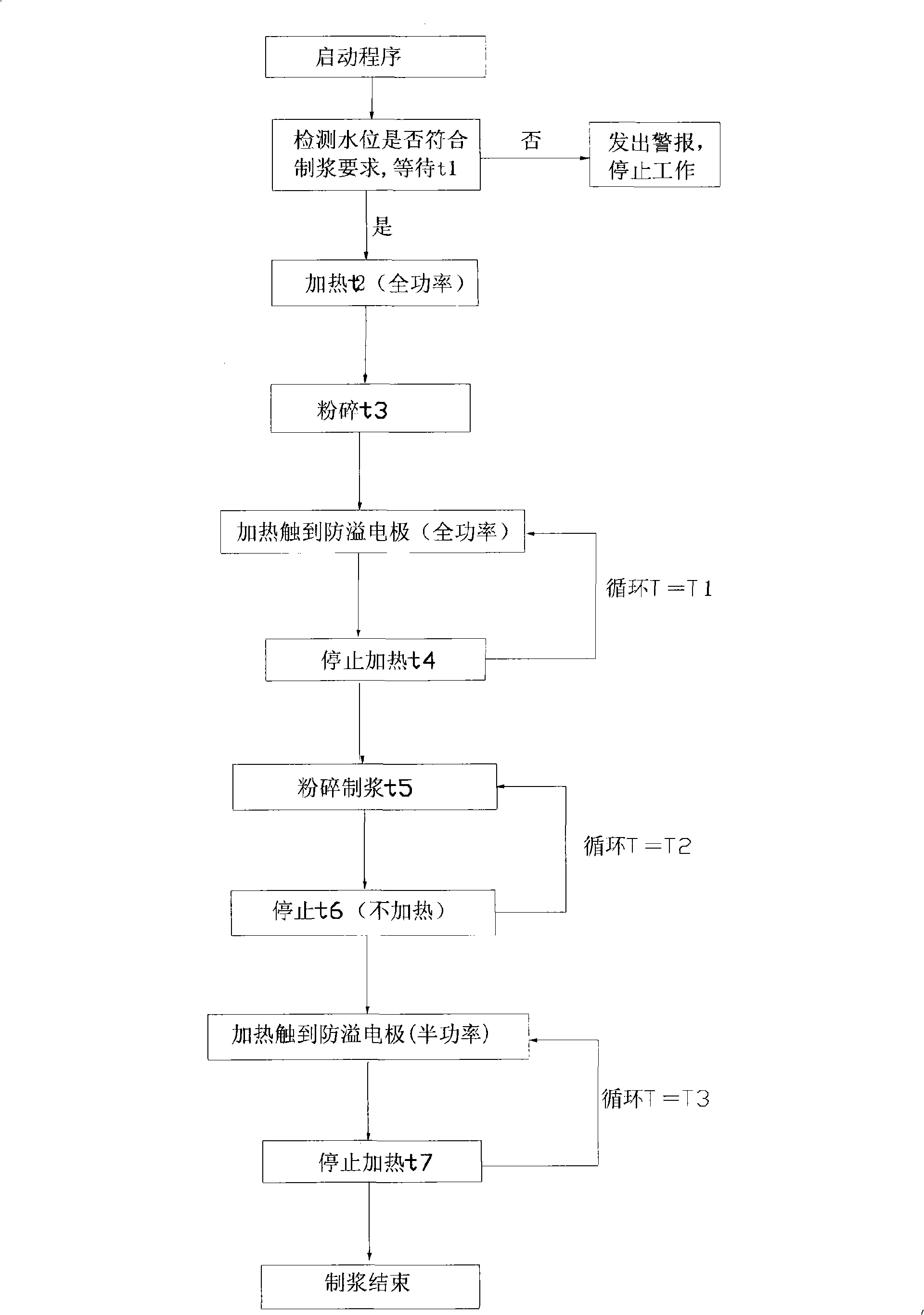 Pulping method of pulping machine