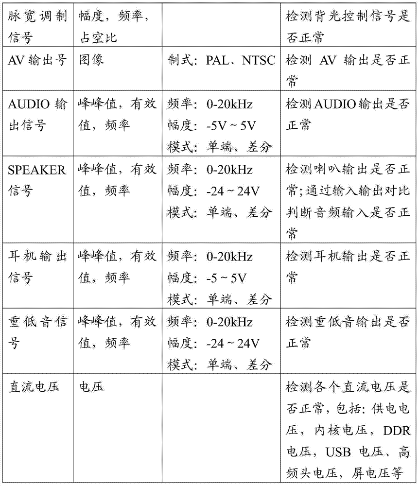 Television core test circuit and system