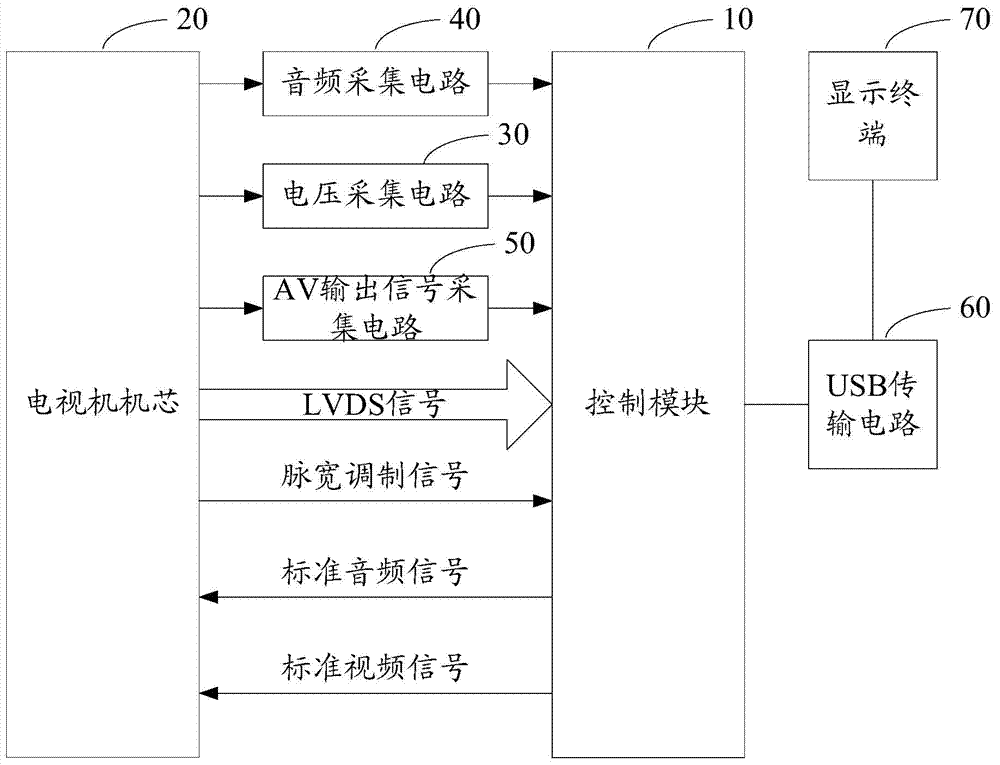 Television core test circuit and system