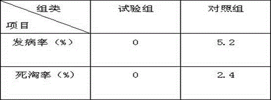 Chicken feed for decreasing disease rate and preparation method thereof