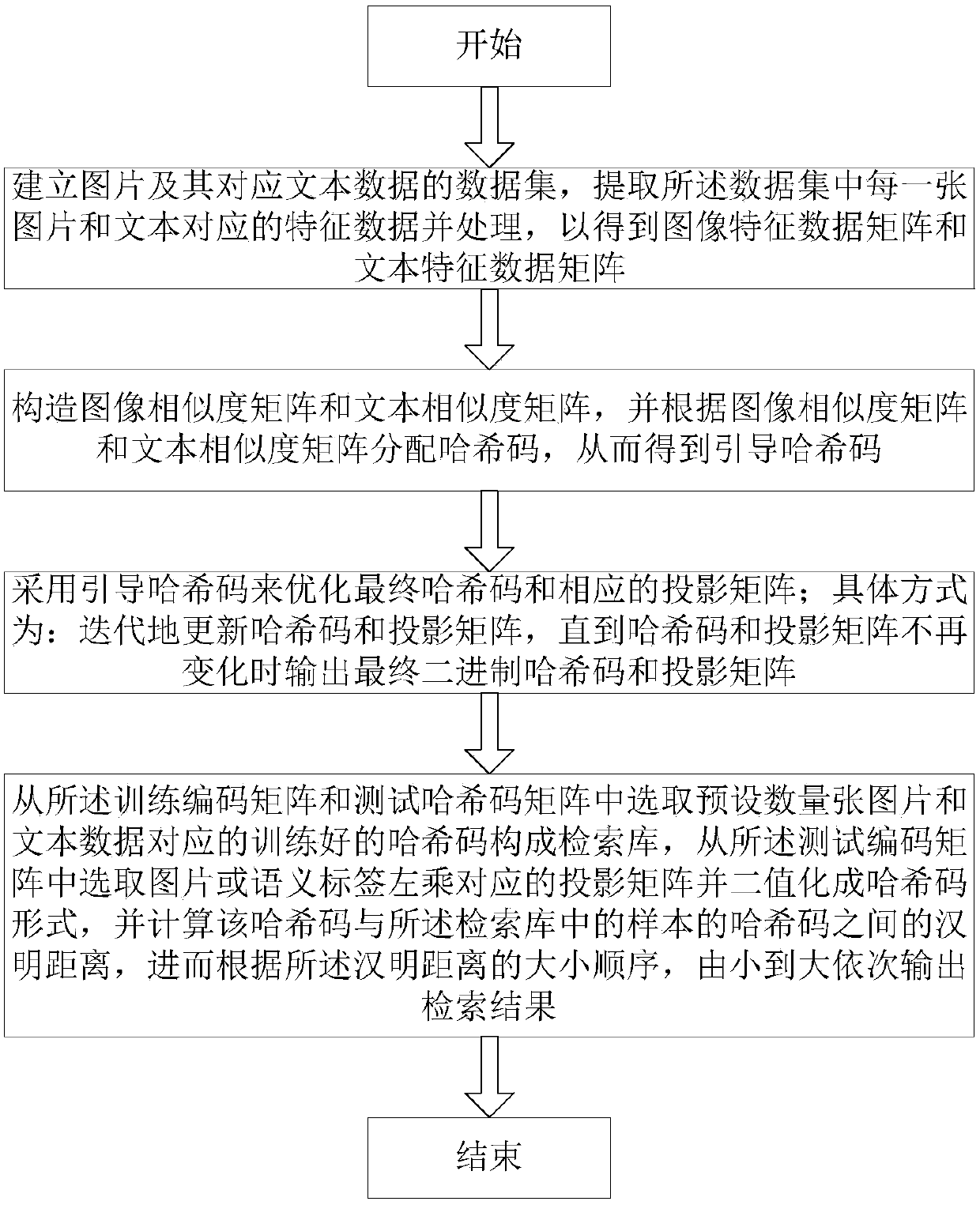 Image search method based on soft constraint non-supervision cross-modality hash