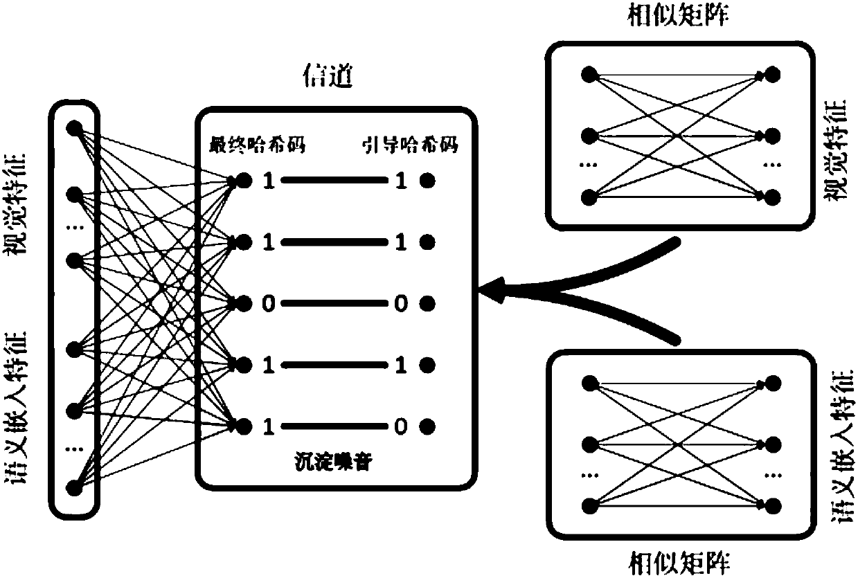 Image search method based on soft constraint non-supervision cross-modality hash