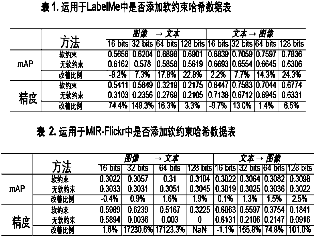 Image search method based on soft constraint non-supervision cross-modality hash