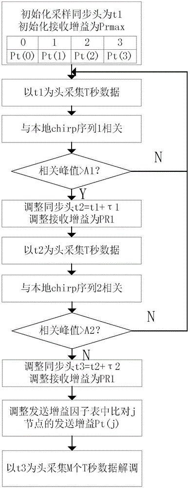 Short wave communication system power automatic control method