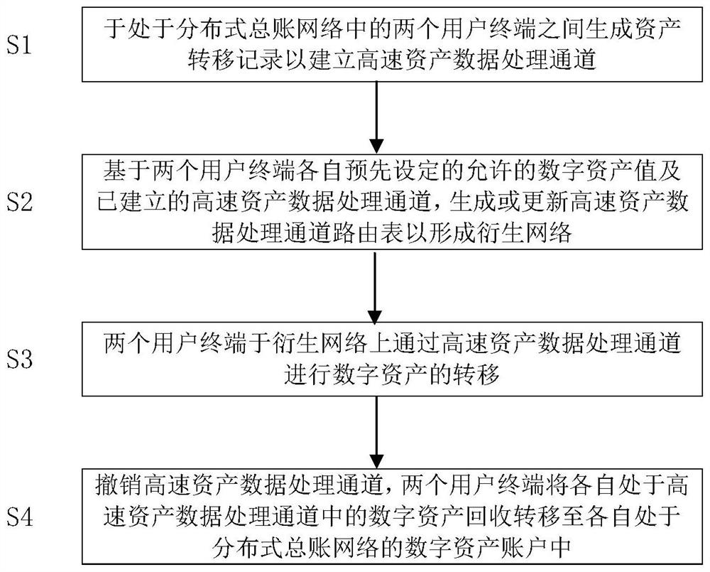 High-throughput data processing method and system for distributed general ledger