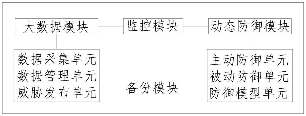 Network security dynamic defense system and method based on big data