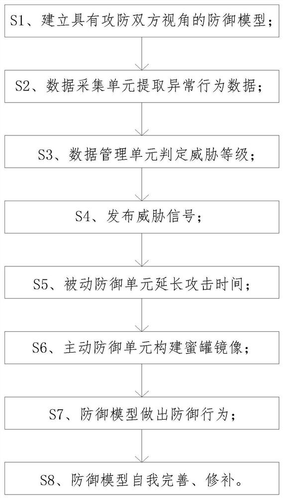 Network security dynamic defense system and method based on big data